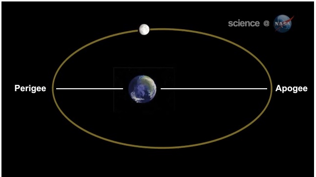 Moon orbit