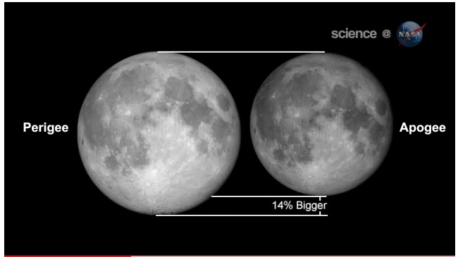 Moon
                    apparent size