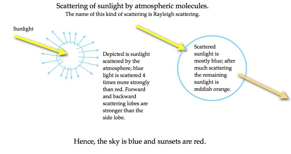 Scattering of sunlight