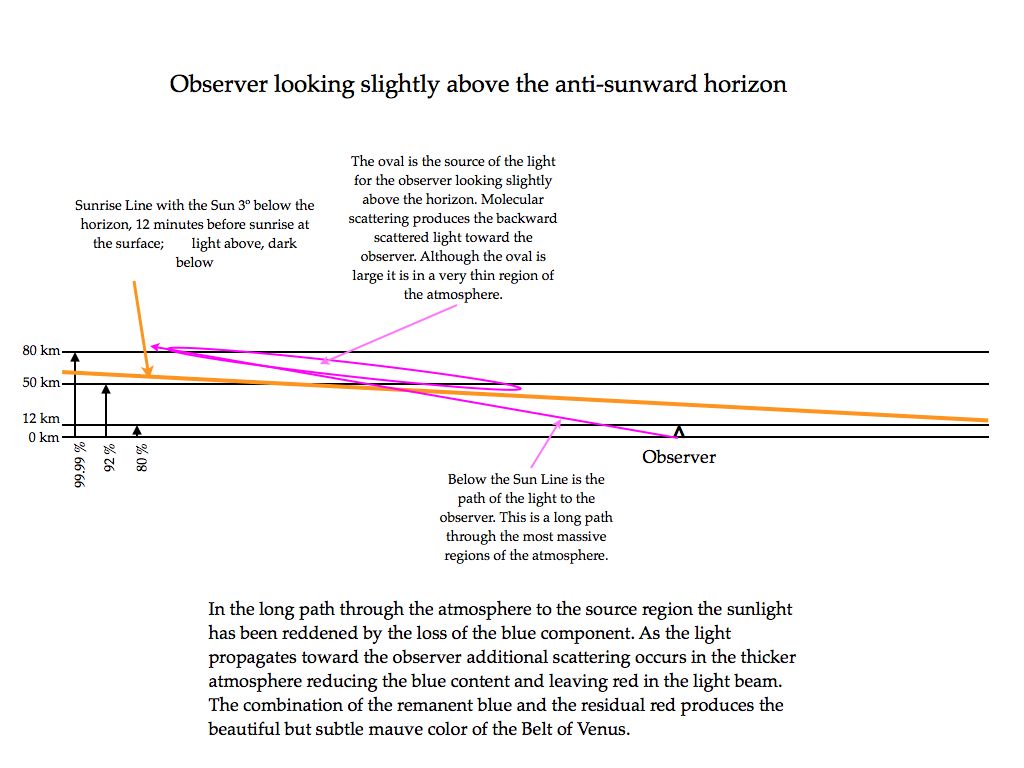 Observer looking anti-sunward.